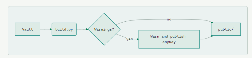 A Mermaid flowchart in light mode