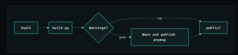 A Mermaid flowchart styled in the theme's palette